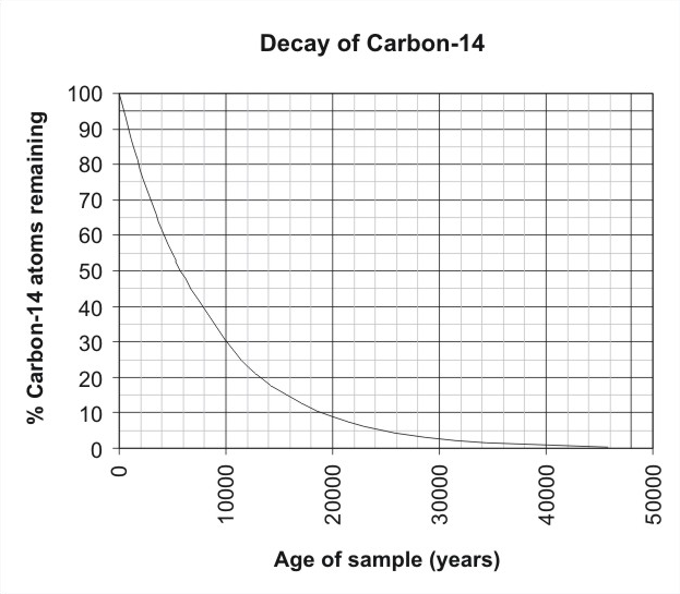 File:Radioactive decay of Carbon-14.png