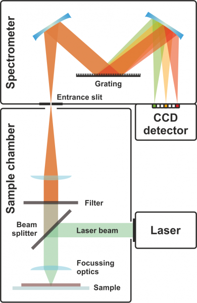 File:Setup Raman Spectroscopy adapted from Thomas Schmid and Petra Dariz in Heritage 2(2) (2019) 1662-1683.png